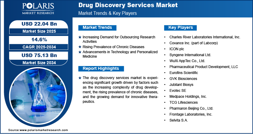 Drug Discovery Services Market Size